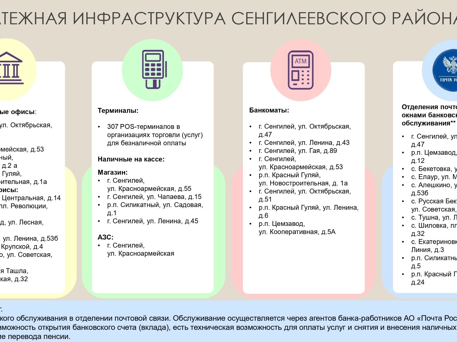 О  доступности финансовых услуг в разрезе населенных пунктов районов до населения.