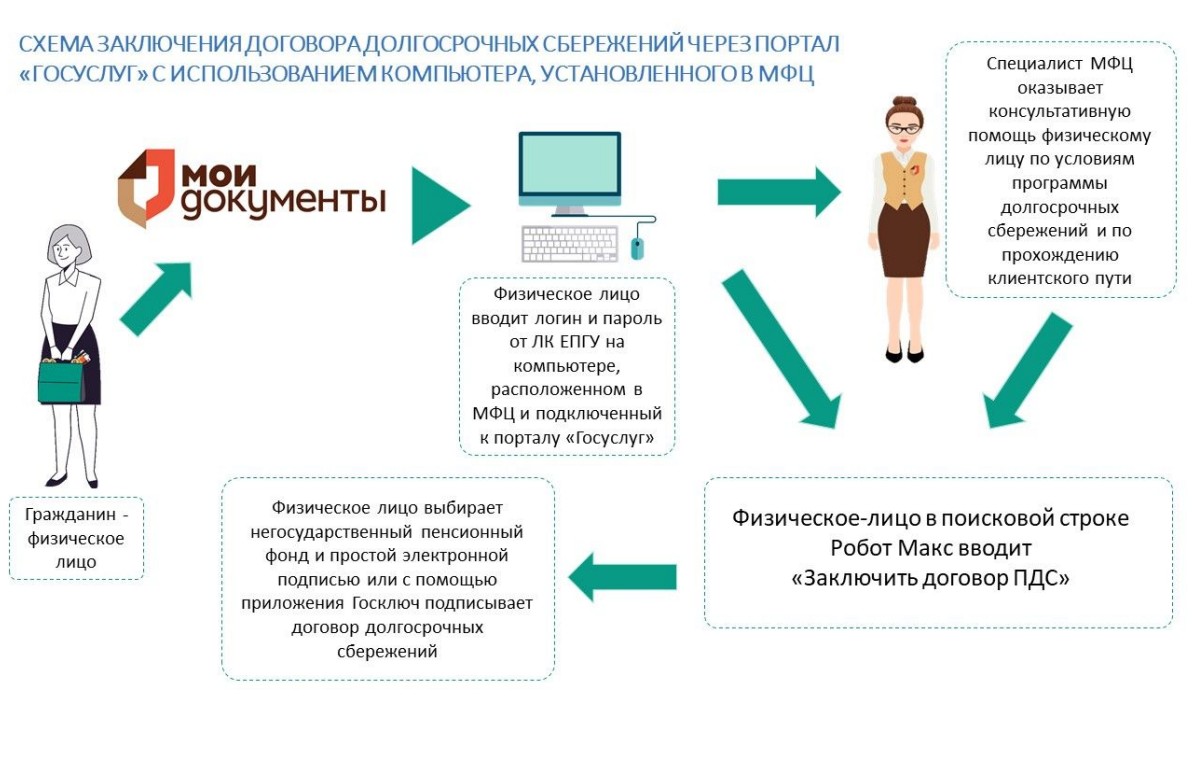 Заключить договор по программе долгосрочных сбережений теперь  можно в МФЦ!.