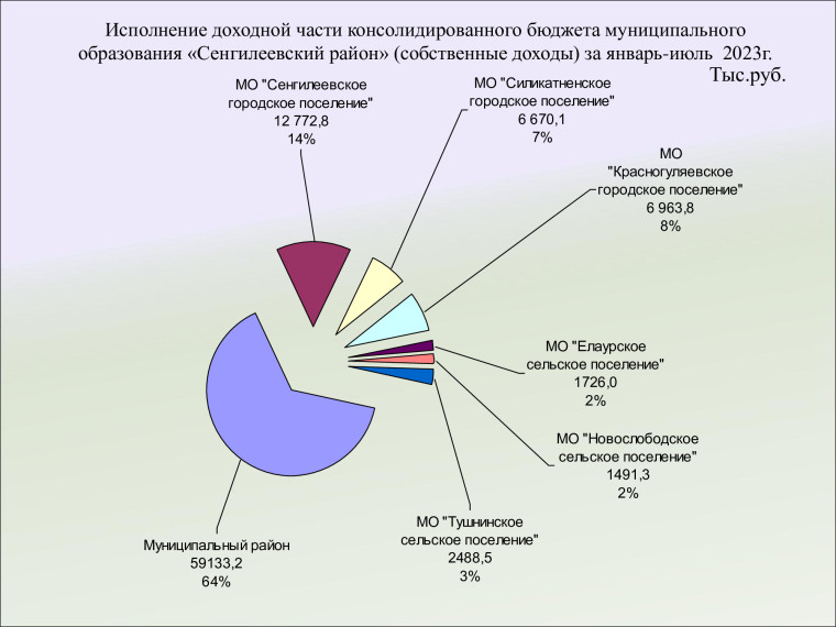 Информация для граждан об исполнении консолидированного бюджета муниципального образования «Сенгилеевский район» за июль  2023 года.