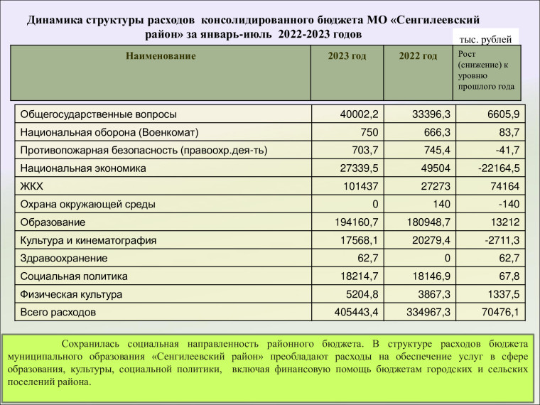 Информация для граждан об исполнении консолидированного бюджета муниципального образования «Сенгилеевский район» за июль  2023 года.